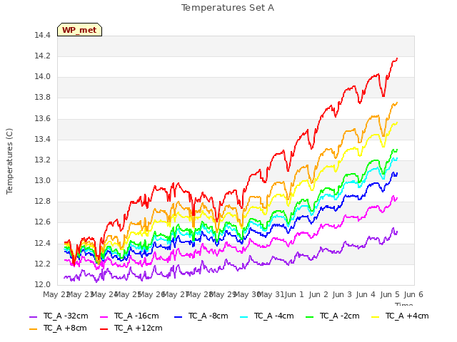 plot of Temperatures Set A