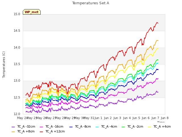 plot of Temperatures Set A