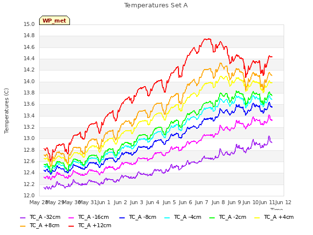 plot of Temperatures Set A