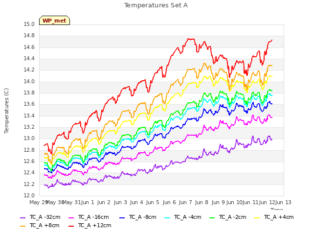 plot of Temperatures Set A