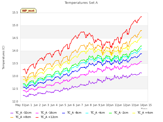 plot of Temperatures Set A