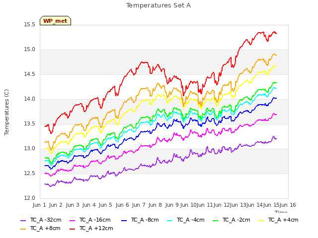 plot of Temperatures Set A