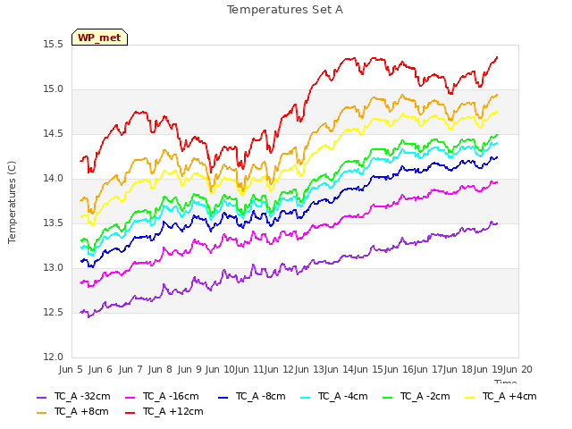 plot of Temperatures Set A