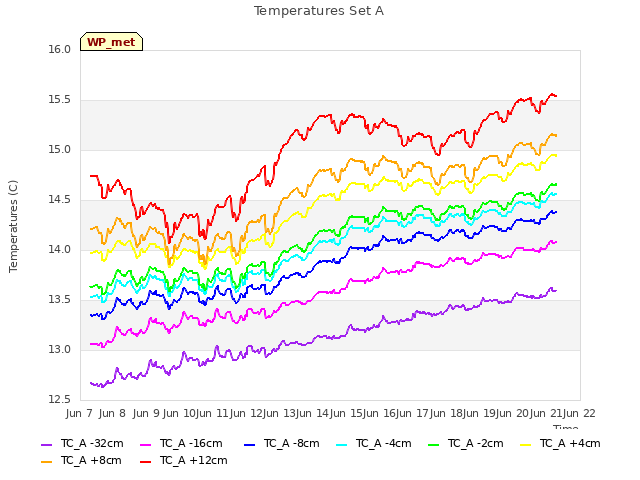 plot of Temperatures Set A