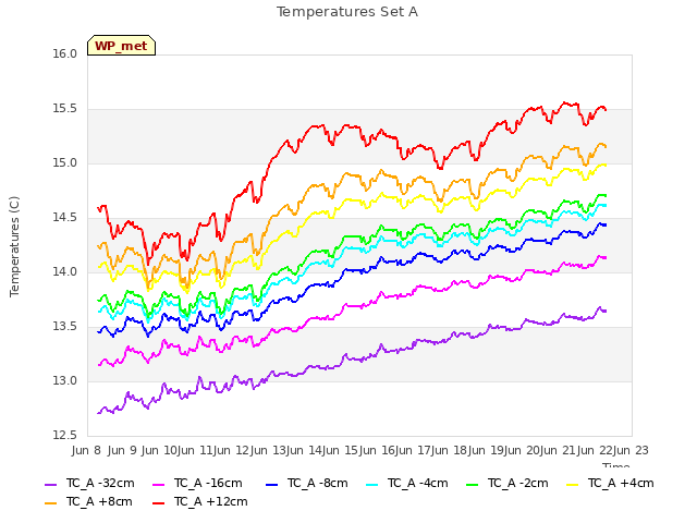 plot of Temperatures Set A