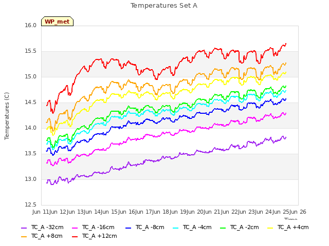 plot of Temperatures Set A