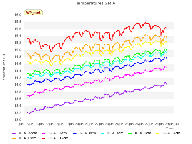 plot of Temperatures Set A