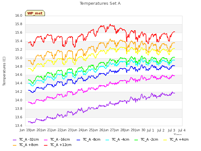 plot of Temperatures Set A