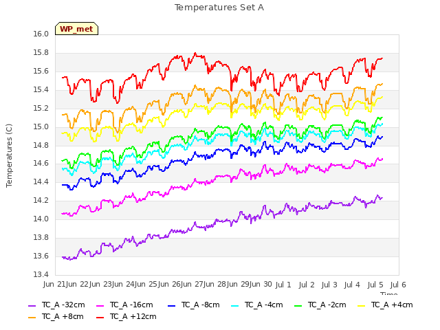 plot of Temperatures Set A