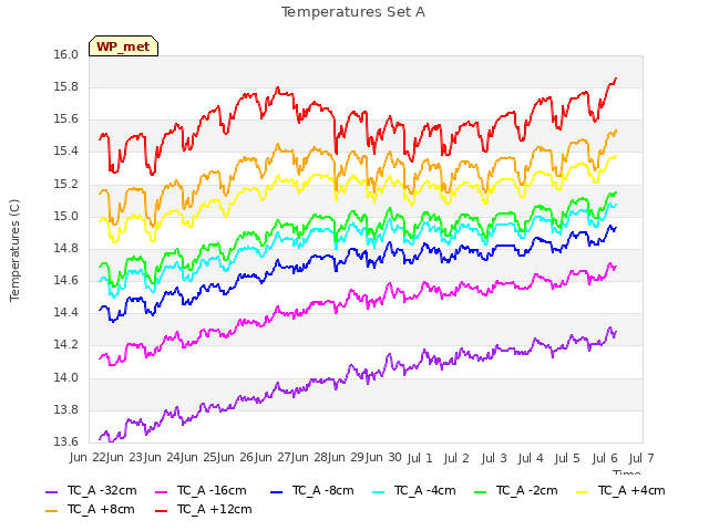 plot of Temperatures Set A