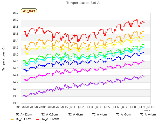 plot of Temperatures Set A