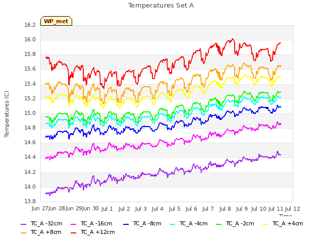 plot of Temperatures Set A