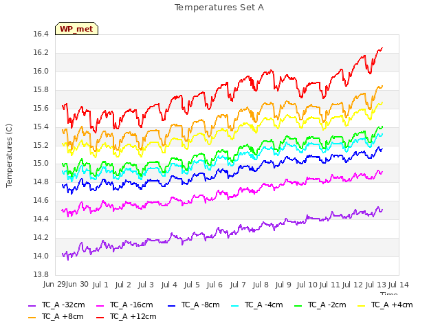 plot of Temperatures Set A