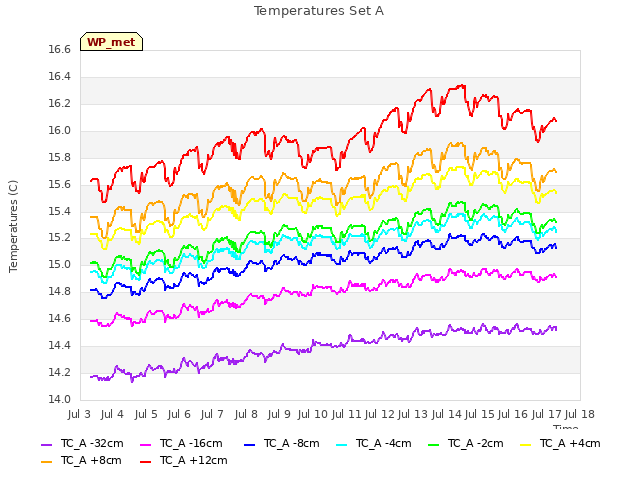 plot of Temperatures Set A