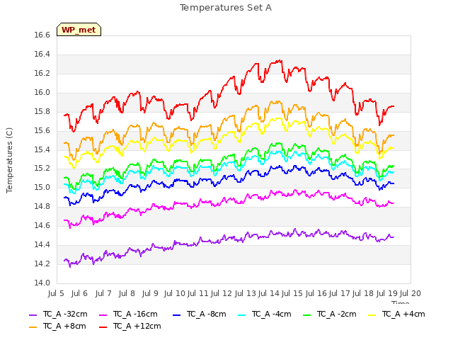 plot of Temperatures Set A