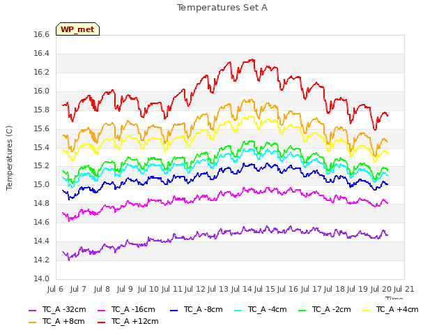 plot of Temperatures Set A