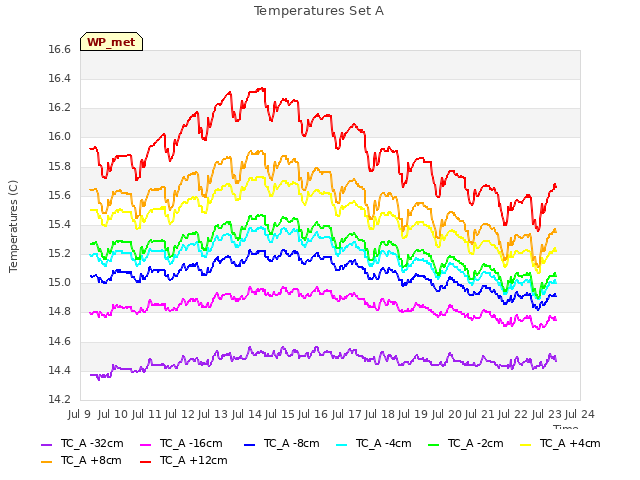 plot of Temperatures Set A