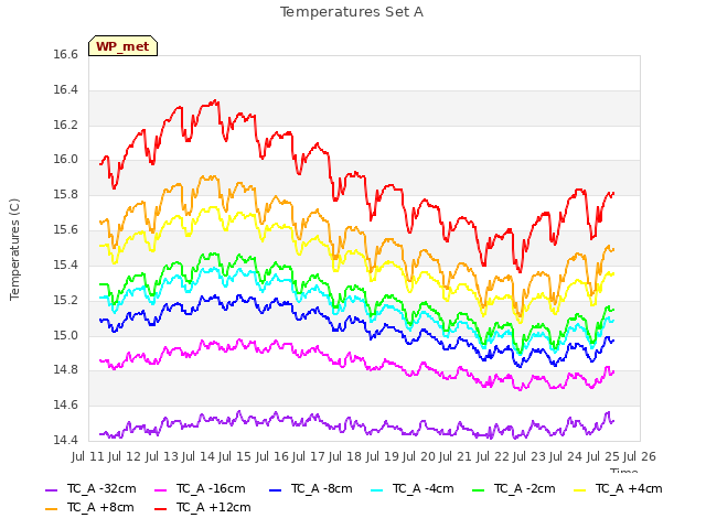 plot of Temperatures Set A