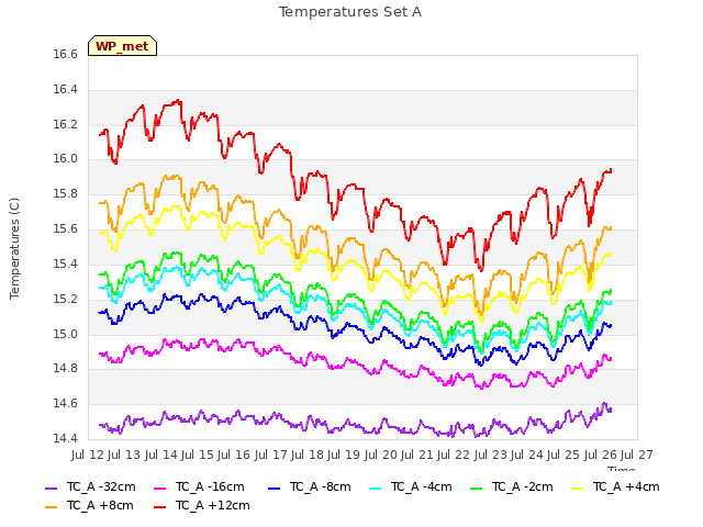 plot of Temperatures Set A