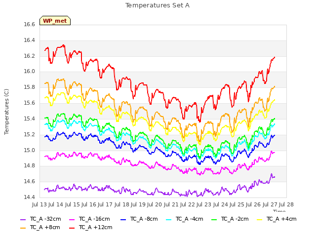 plot of Temperatures Set A