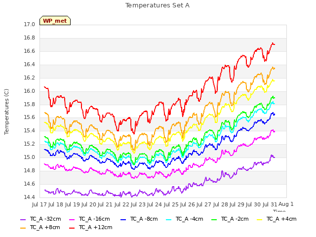 plot of Temperatures Set A