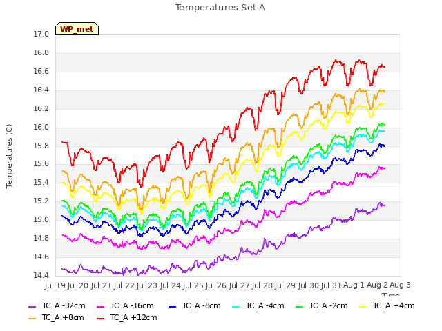 plot of Temperatures Set A