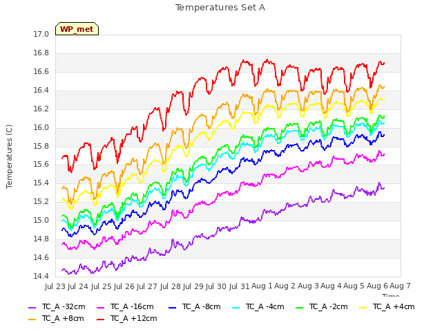 plot of Temperatures Set A