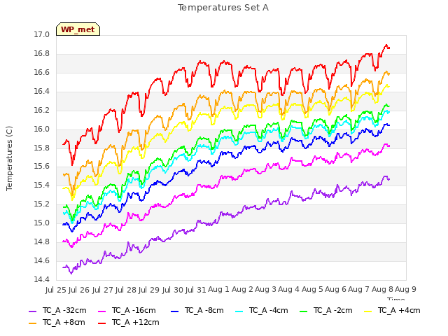 plot of Temperatures Set A