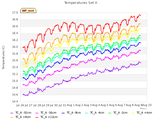 plot of Temperatures Set A