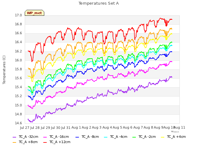 plot of Temperatures Set A