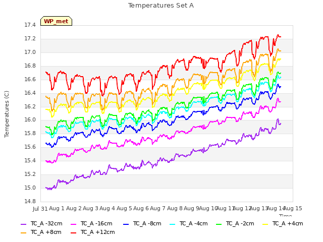 plot of Temperatures Set A