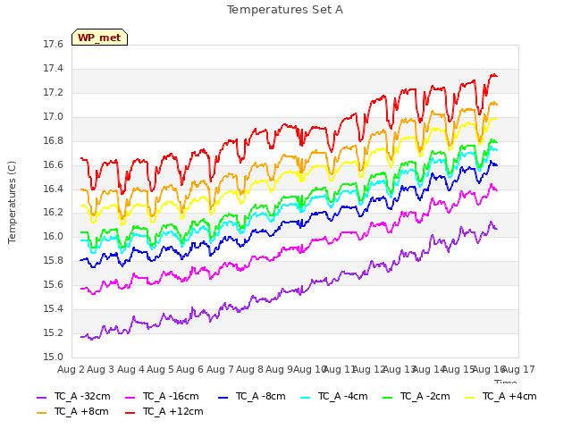 plot of Temperatures Set A