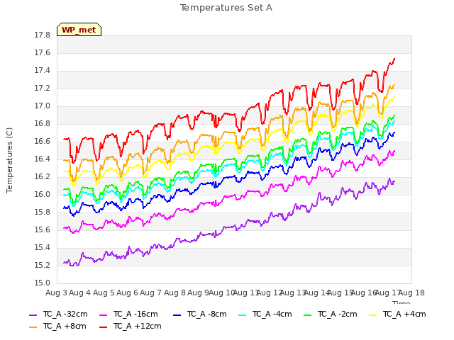 plot of Temperatures Set A