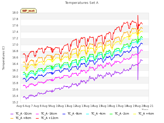 plot of Temperatures Set A