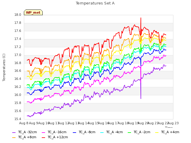 plot of Temperatures Set A