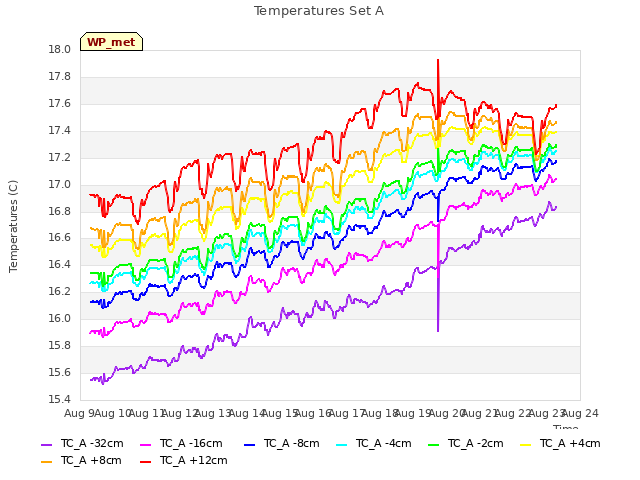 plot of Temperatures Set A