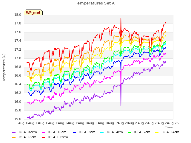 plot of Temperatures Set A