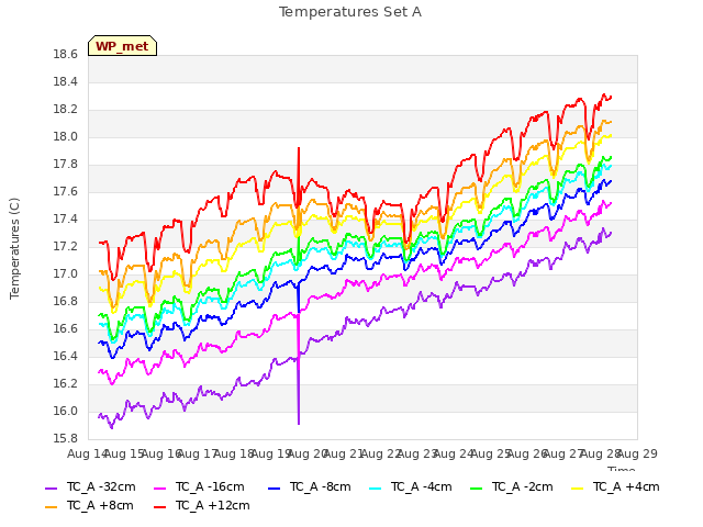 plot of Temperatures Set A