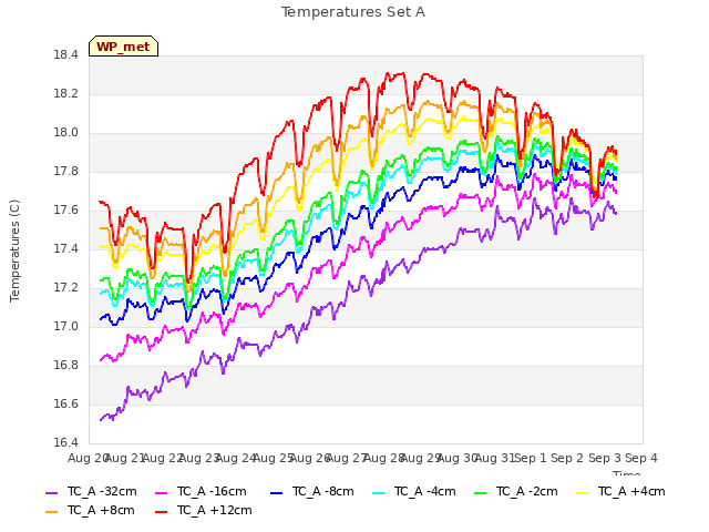 plot of Temperatures Set A