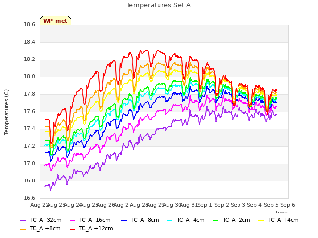 plot of Temperatures Set A