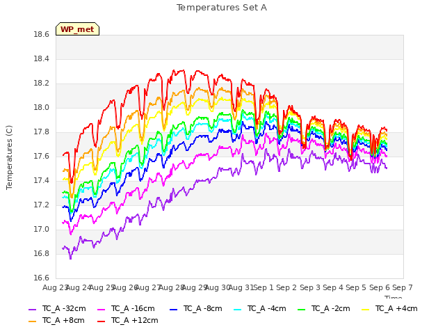 plot of Temperatures Set A