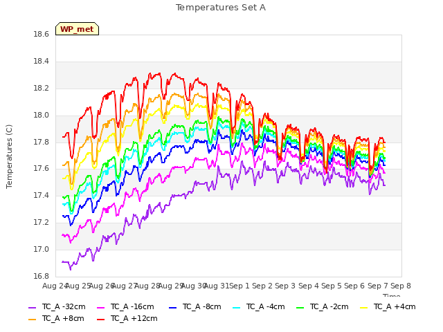 plot of Temperatures Set A