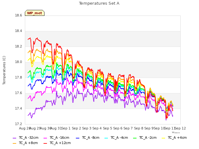 plot of Temperatures Set A