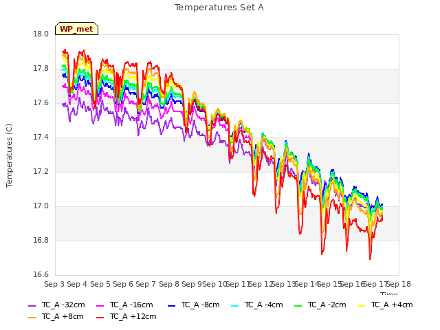 plot of Temperatures Set A
