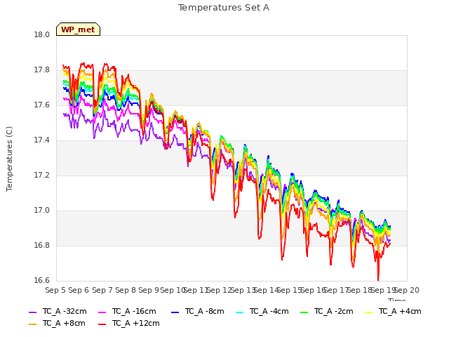 plot of Temperatures Set A