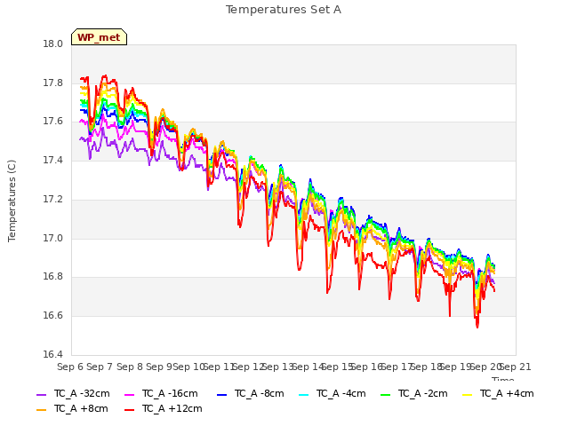 plot of Temperatures Set A