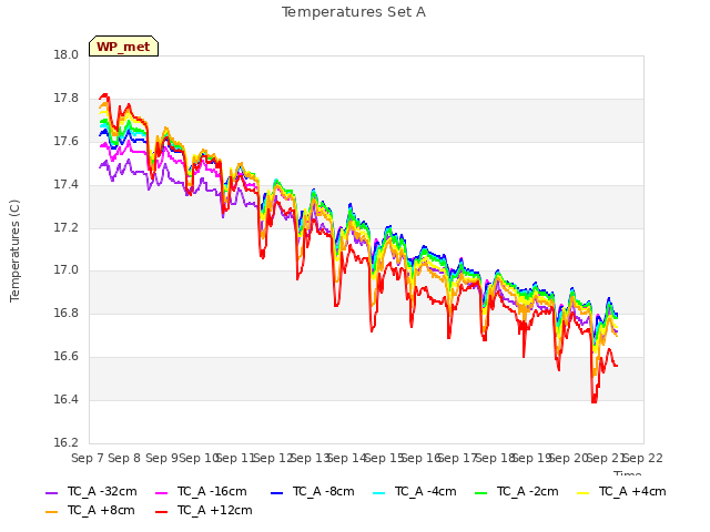 plot of Temperatures Set A