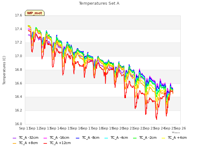 plot of Temperatures Set A