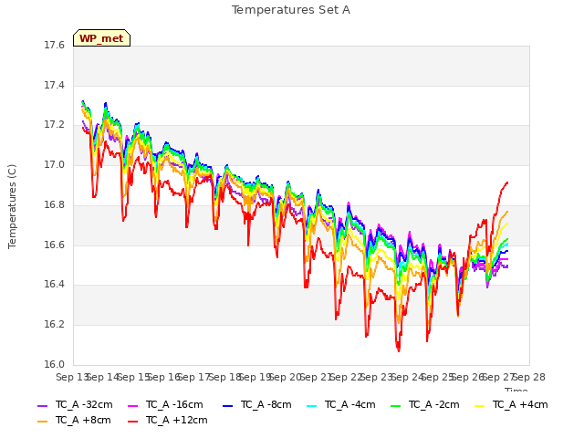 plot of Temperatures Set A