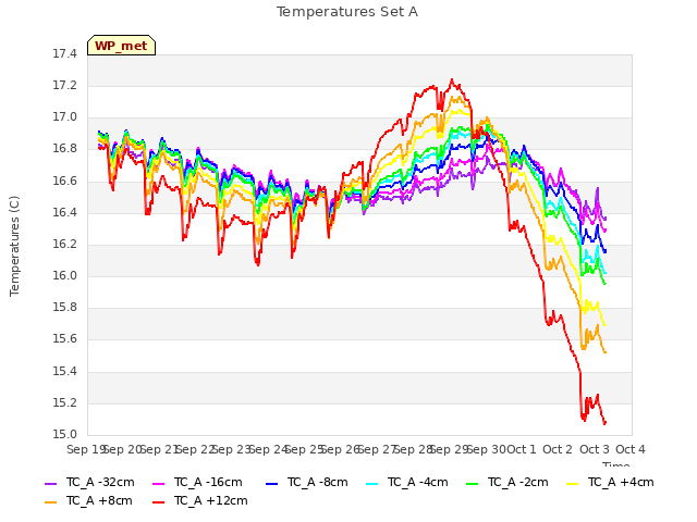 plot of Temperatures Set A